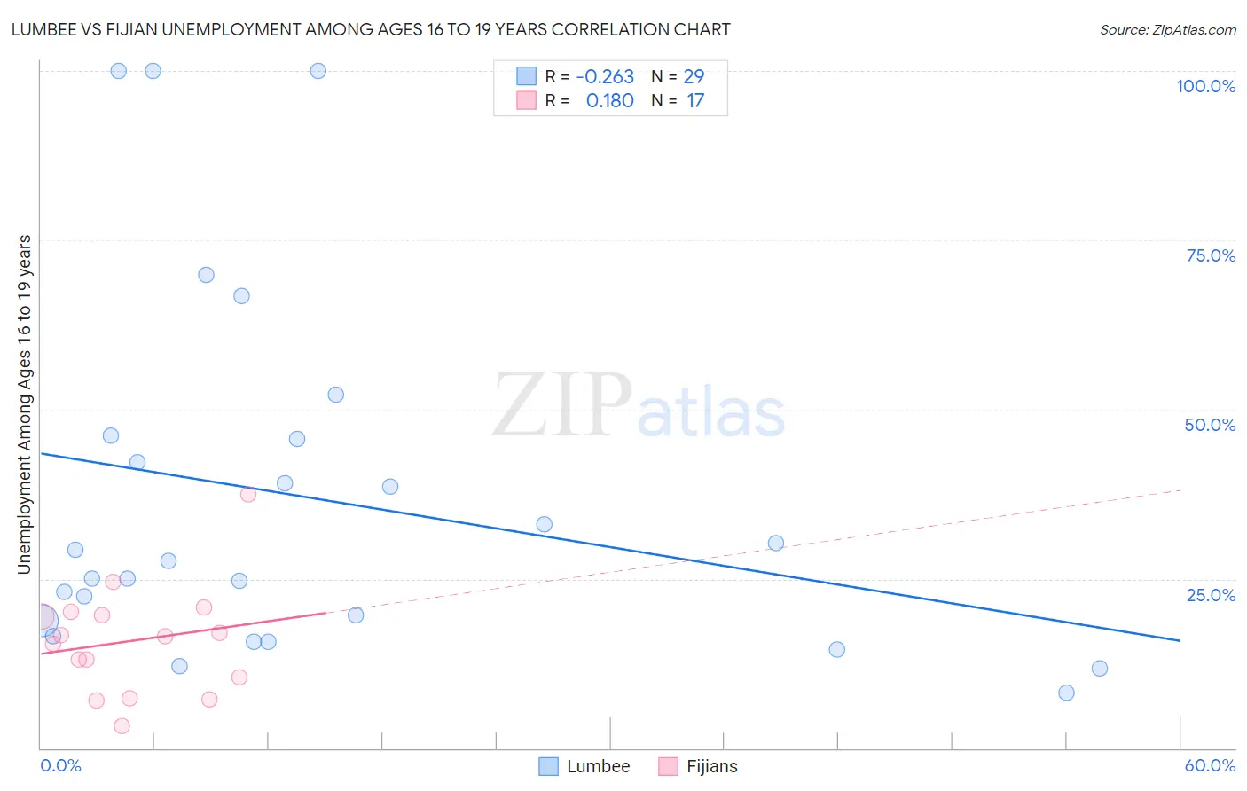 Lumbee vs Fijian Unemployment Among Ages 16 to 19 years