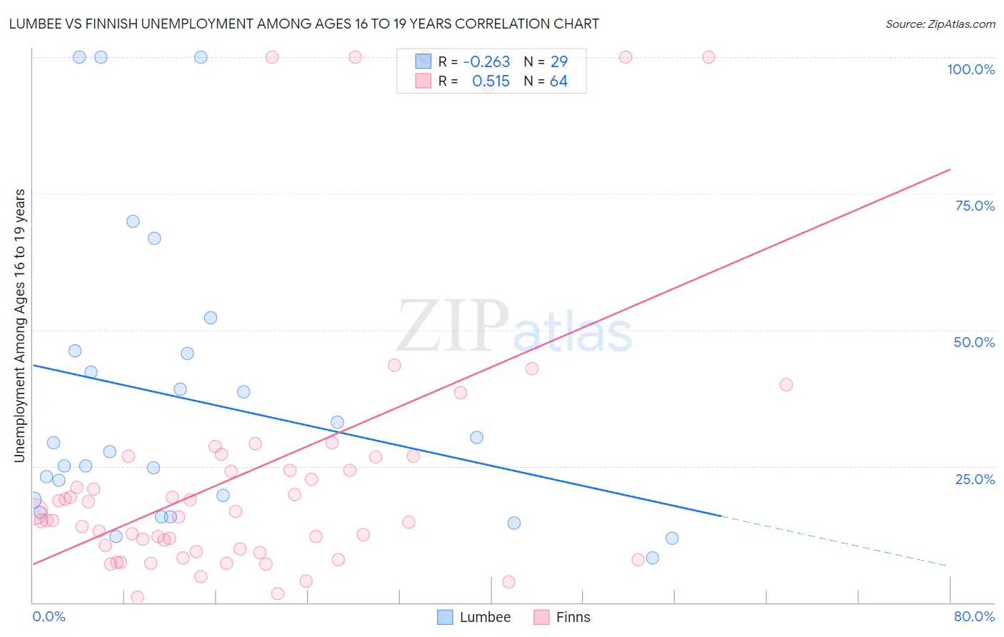 Lumbee vs Finnish Unemployment Among Ages 16 to 19 years