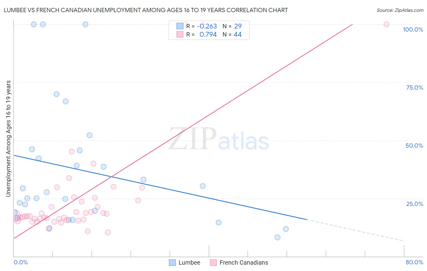 Lumbee vs French Canadian Unemployment Among Ages 16 to 19 years