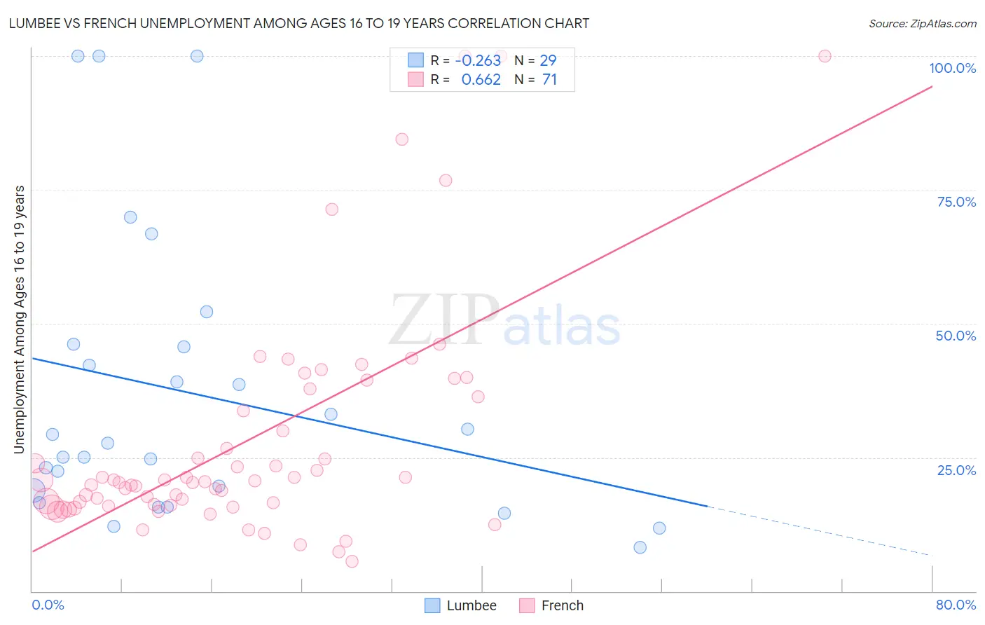 Lumbee vs French Unemployment Among Ages 16 to 19 years