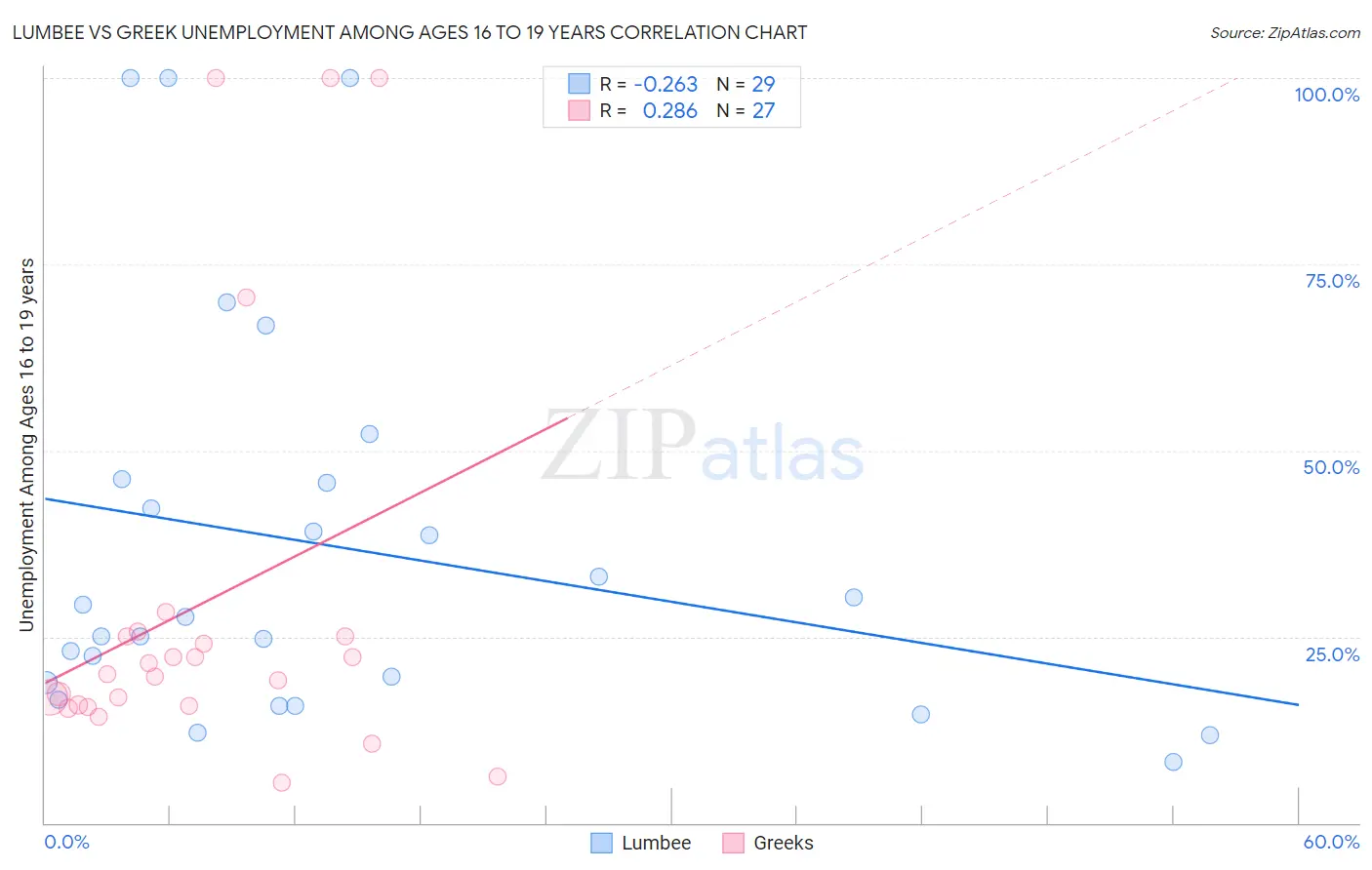 Lumbee vs Greek Unemployment Among Ages 16 to 19 years