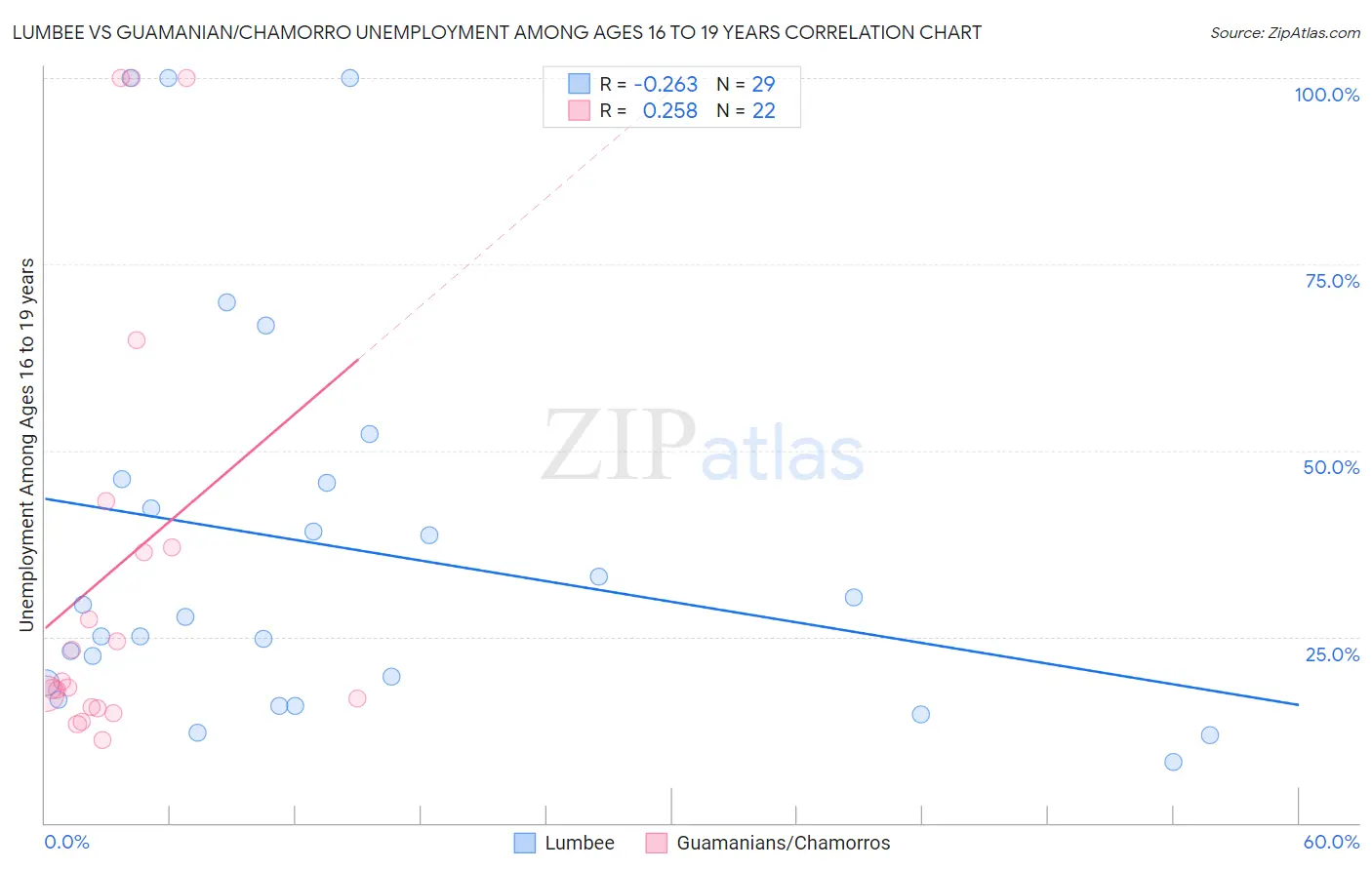 Lumbee vs Guamanian/Chamorro Unemployment Among Ages 16 to 19 years