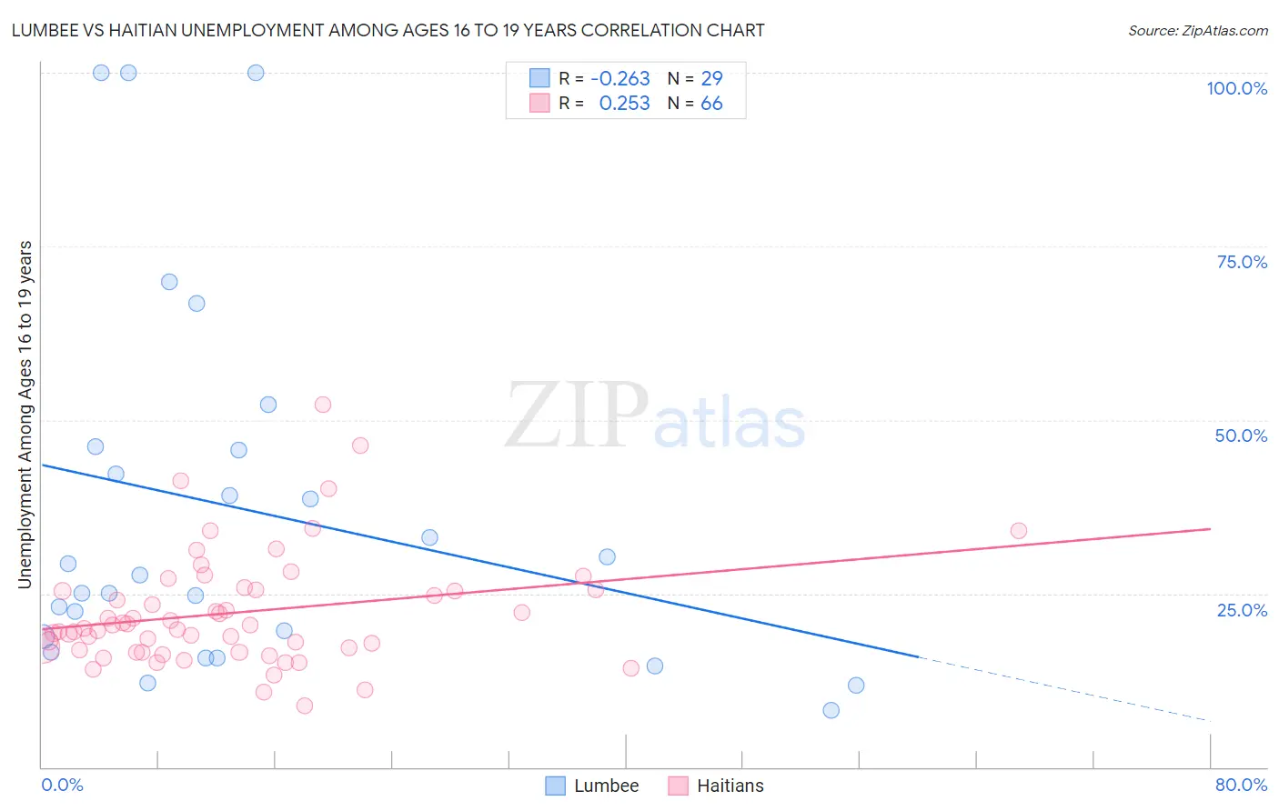 Lumbee vs Haitian Unemployment Among Ages 16 to 19 years