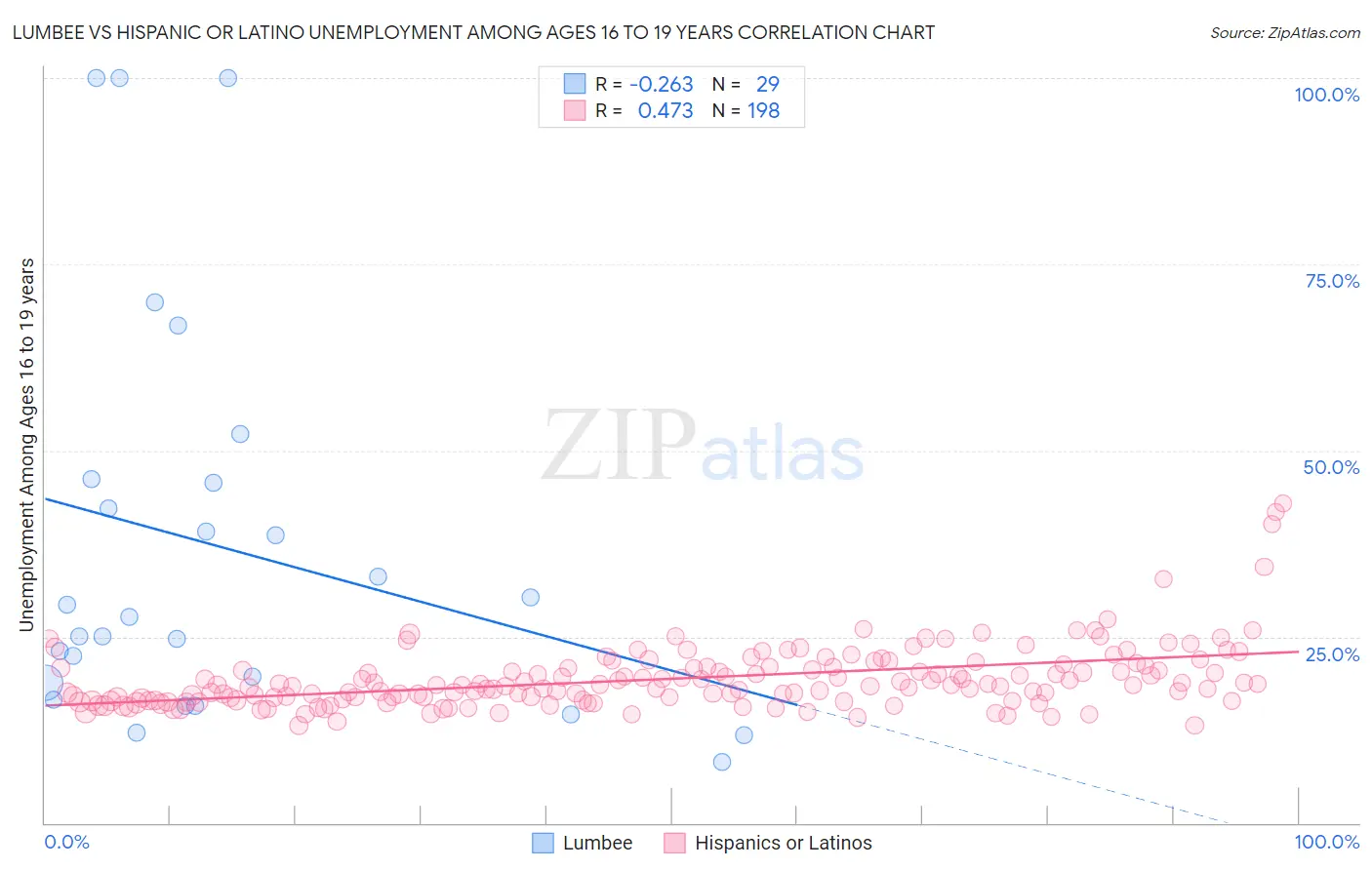 Lumbee vs Hispanic or Latino Unemployment Among Ages 16 to 19 years