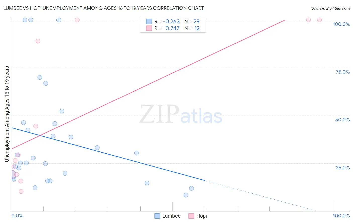 Lumbee vs Hopi Unemployment Among Ages 16 to 19 years