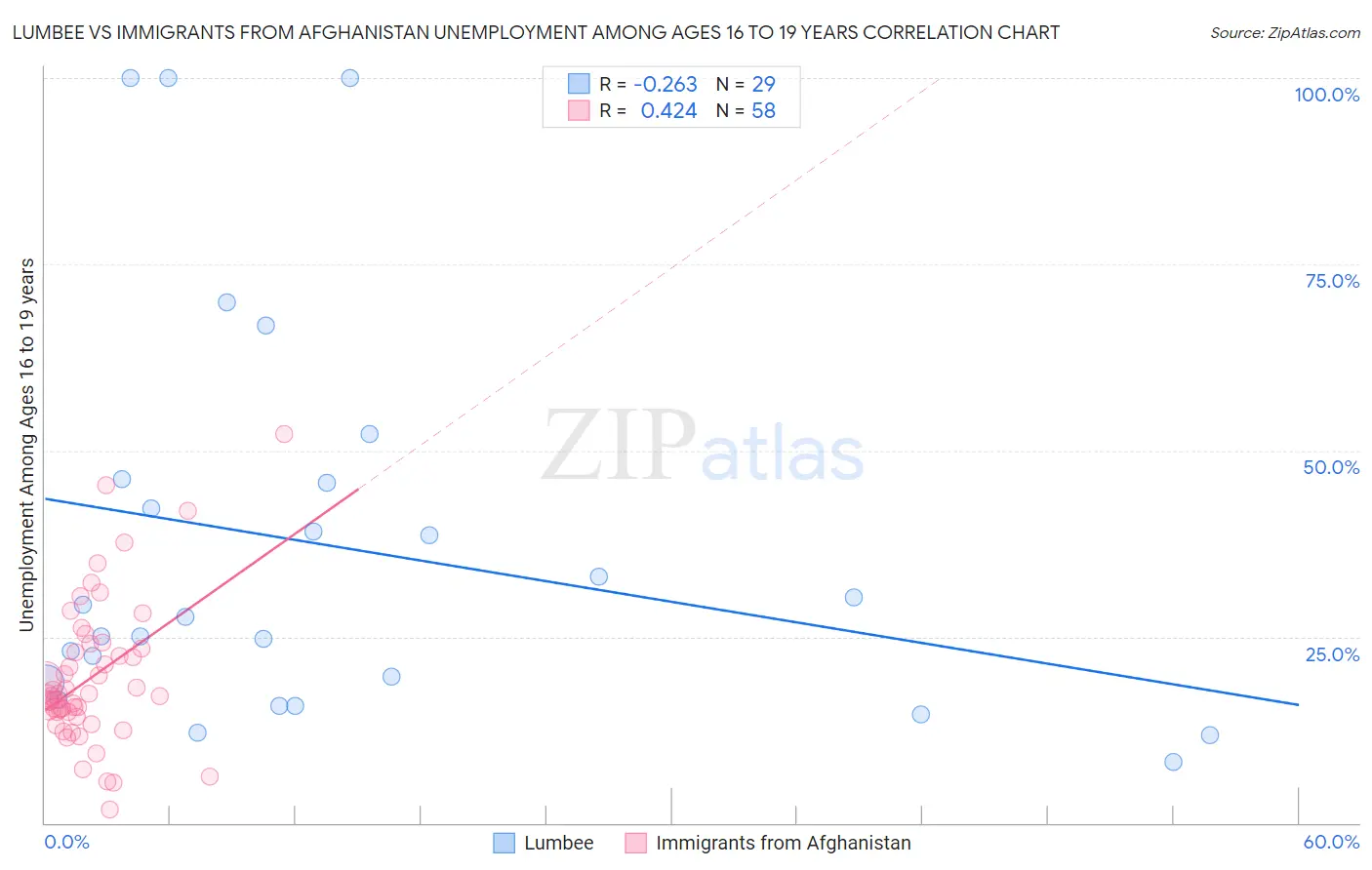 Lumbee vs Immigrants from Afghanistan Unemployment Among Ages 16 to 19 years