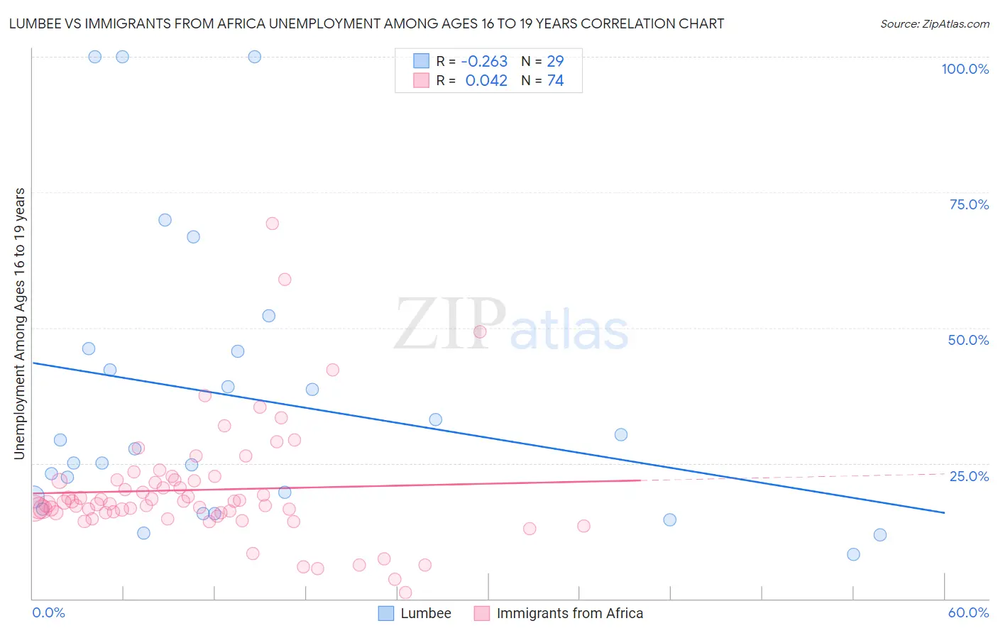 Lumbee vs Immigrants from Africa Unemployment Among Ages 16 to 19 years