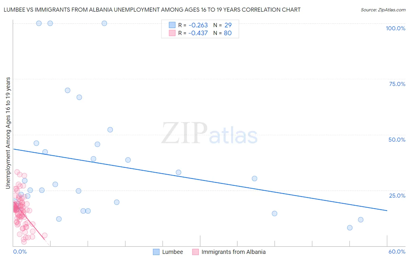 Lumbee vs Immigrants from Albania Unemployment Among Ages 16 to 19 years