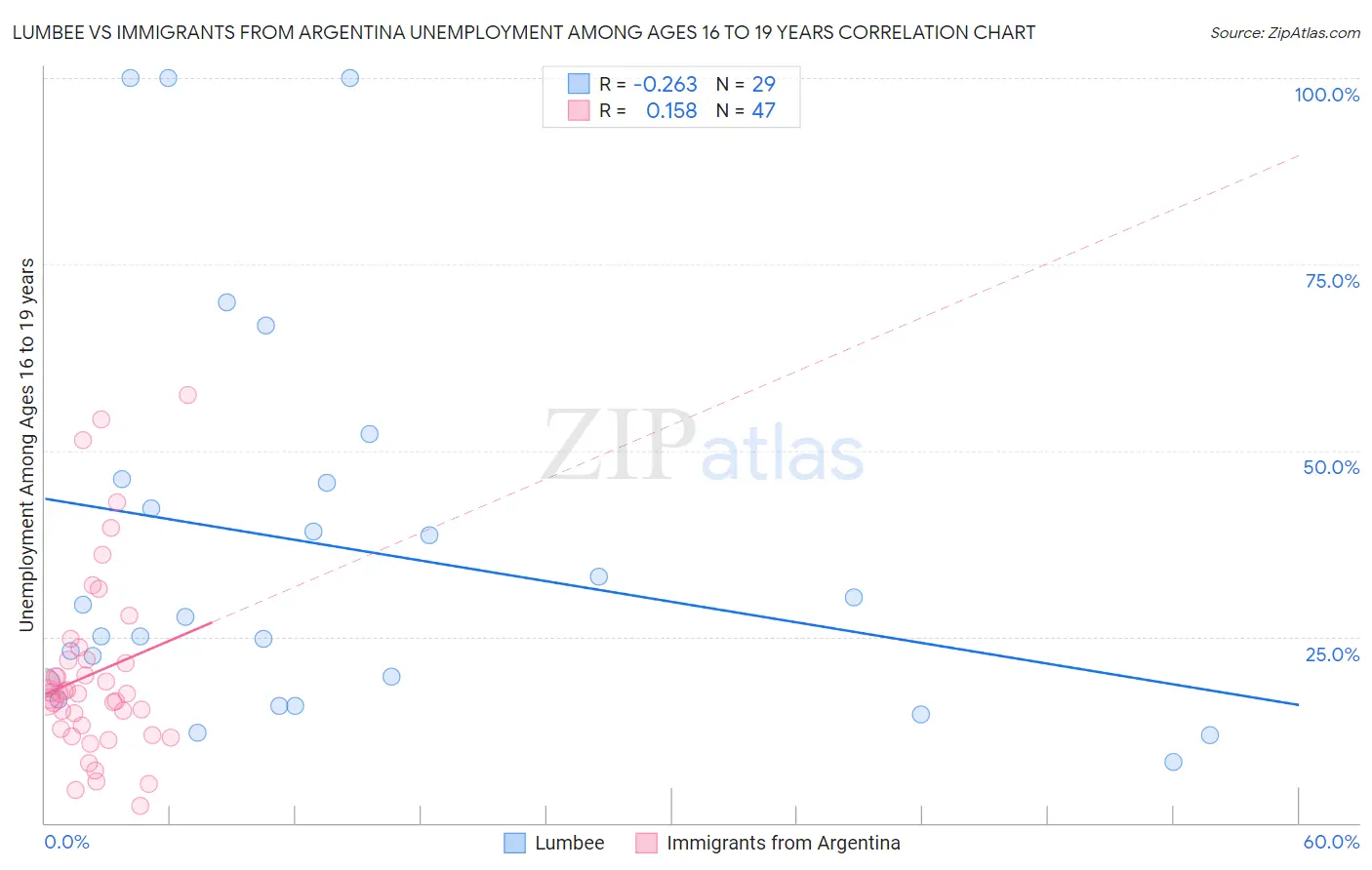 Lumbee vs Immigrants from Argentina Unemployment Among Ages 16 to 19 years