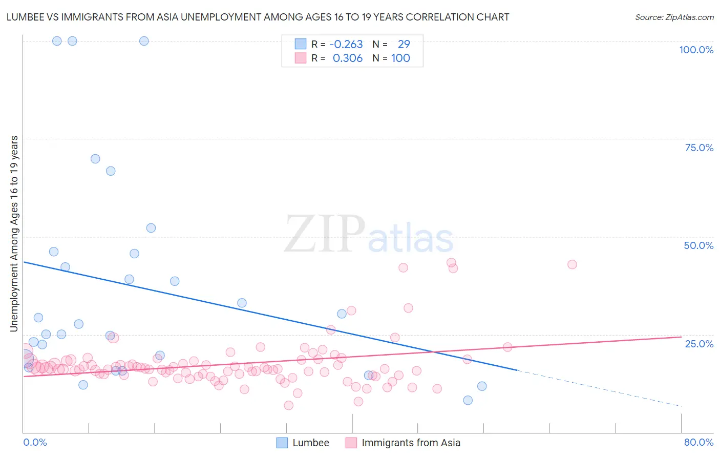 Lumbee vs Immigrants from Asia Unemployment Among Ages 16 to 19 years