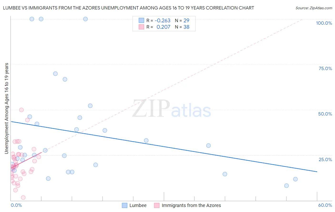 Lumbee vs Immigrants from the Azores Unemployment Among Ages 16 to 19 years