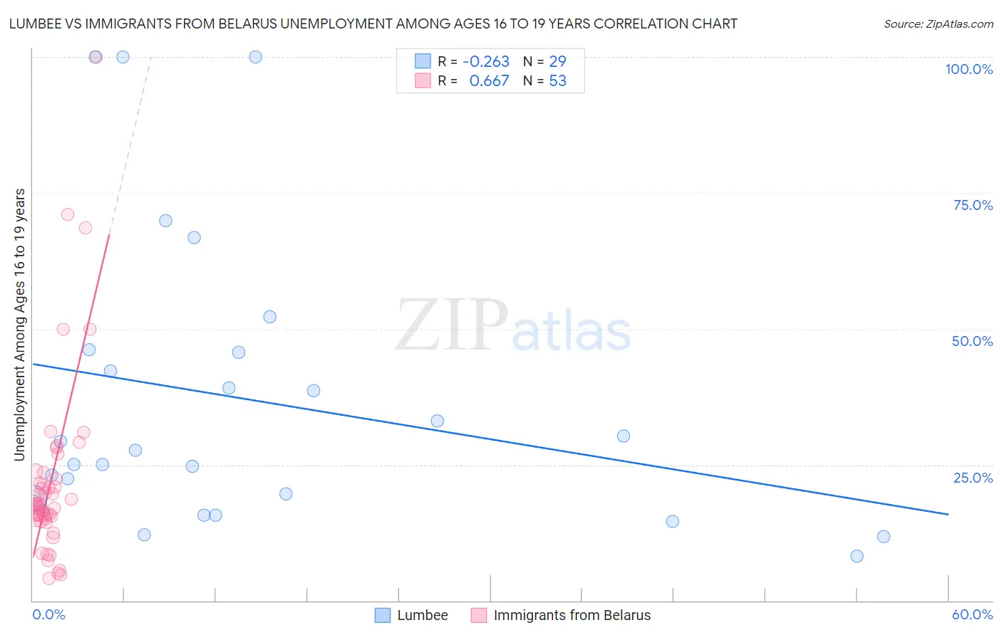 Lumbee vs Immigrants from Belarus Unemployment Among Ages 16 to 19 years