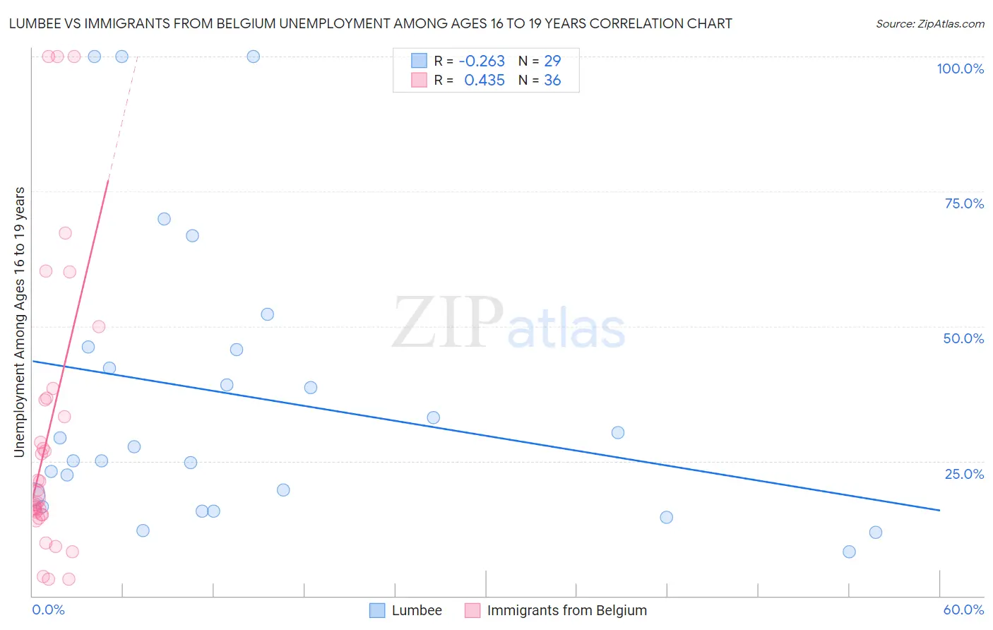 Lumbee vs Immigrants from Belgium Unemployment Among Ages 16 to 19 years