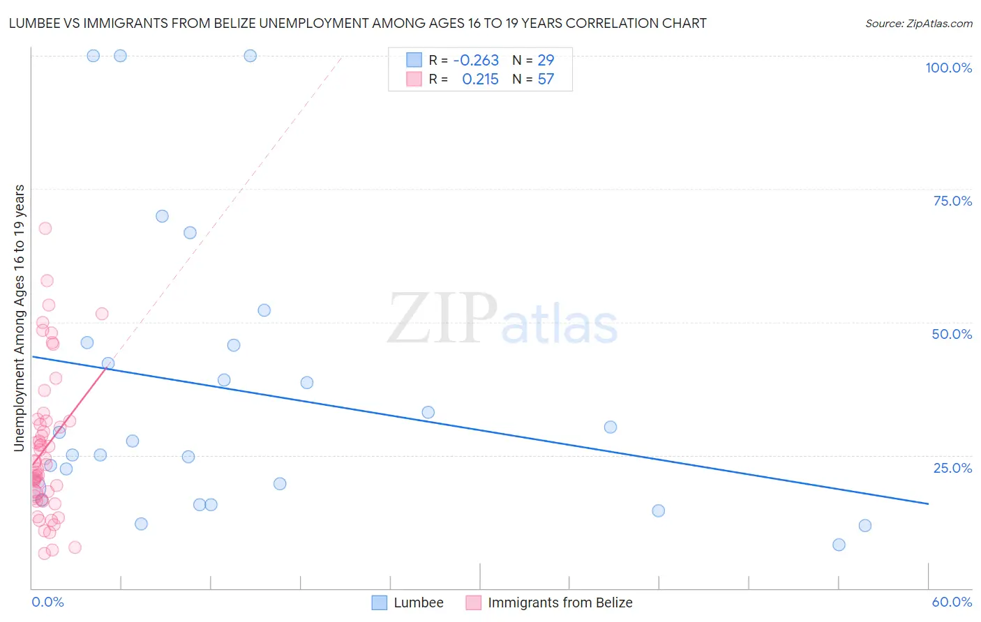 Lumbee vs Immigrants from Belize Unemployment Among Ages 16 to 19 years