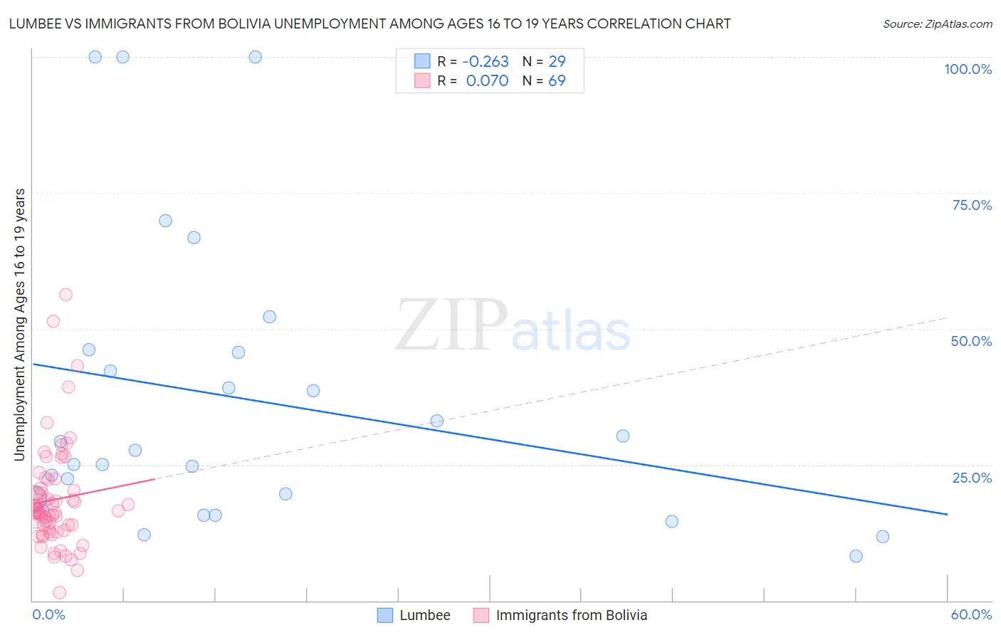 Lumbee vs Immigrants from Bolivia Unemployment Among Ages 16 to 19 years