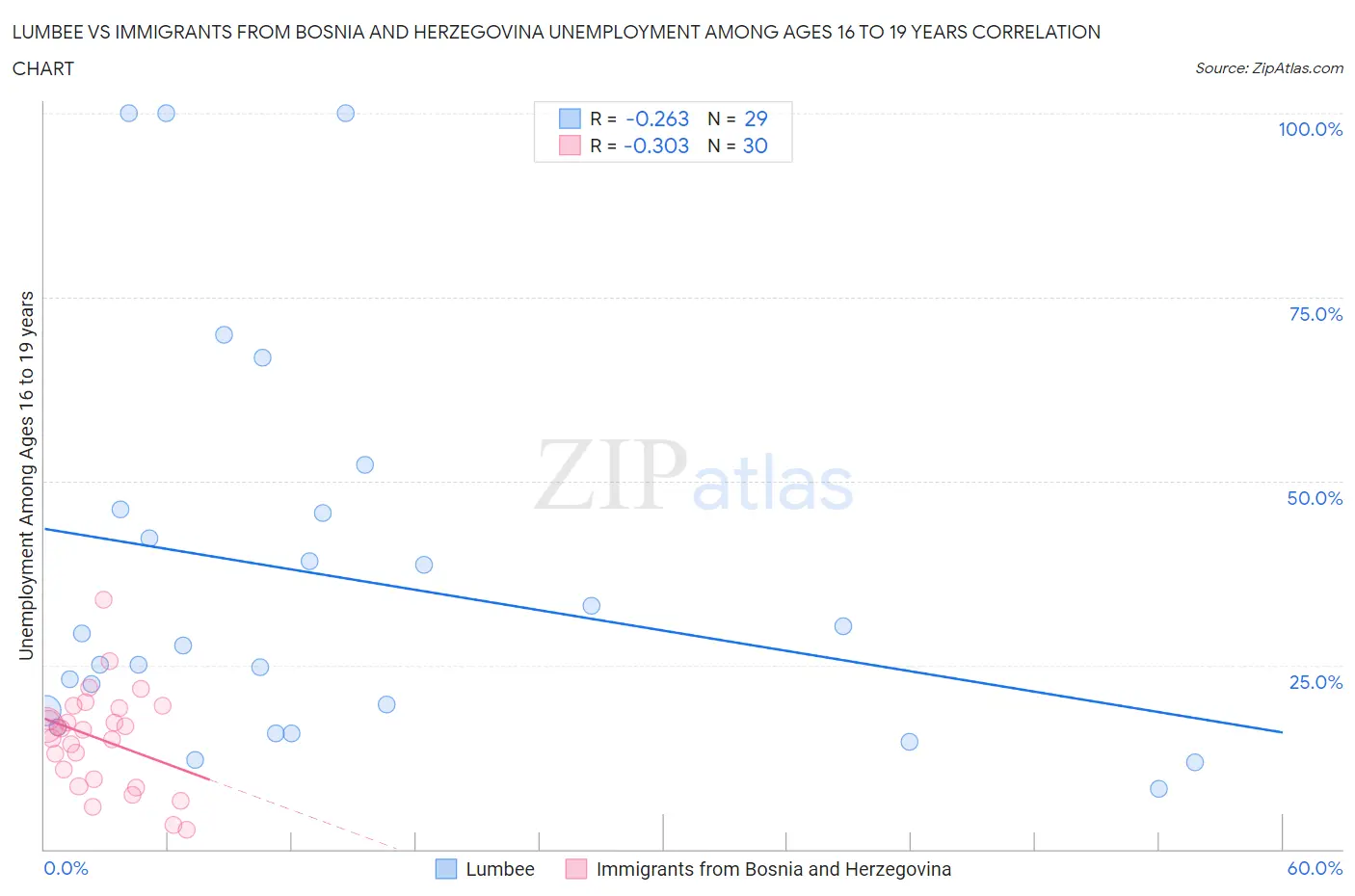 Lumbee vs Immigrants from Bosnia and Herzegovina Unemployment Among Ages 16 to 19 years