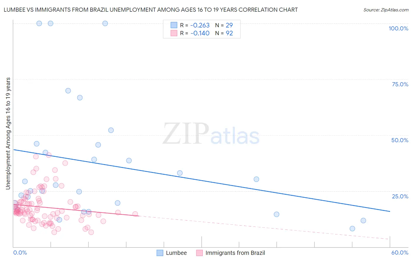 Lumbee vs Immigrants from Brazil Unemployment Among Ages 16 to 19 years