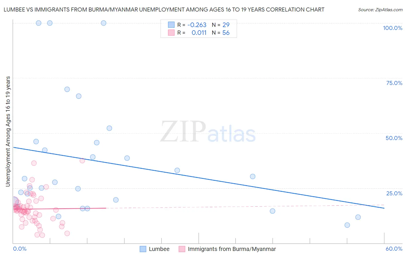 Lumbee vs Immigrants from Burma/Myanmar Unemployment Among Ages 16 to 19 years