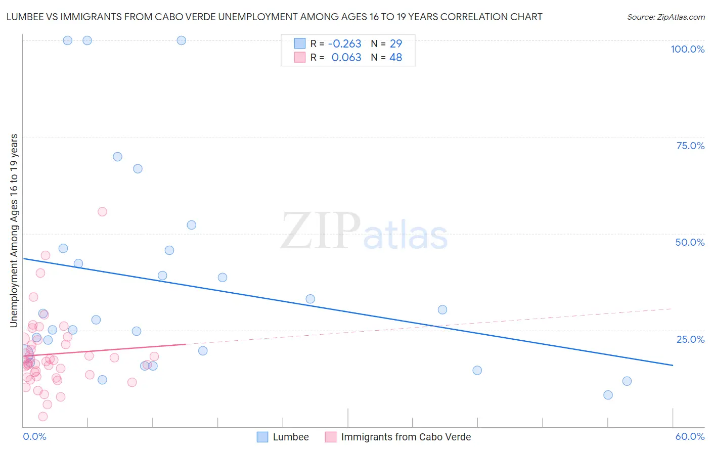 Lumbee vs Immigrants from Cabo Verde Unemployment Among Ages 16 to 19 years