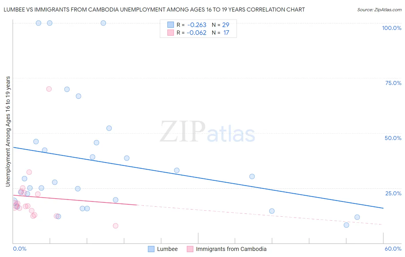 Lumbee vs Immigrants from Cambodia Unemployment Among Ages 16 to 19 years