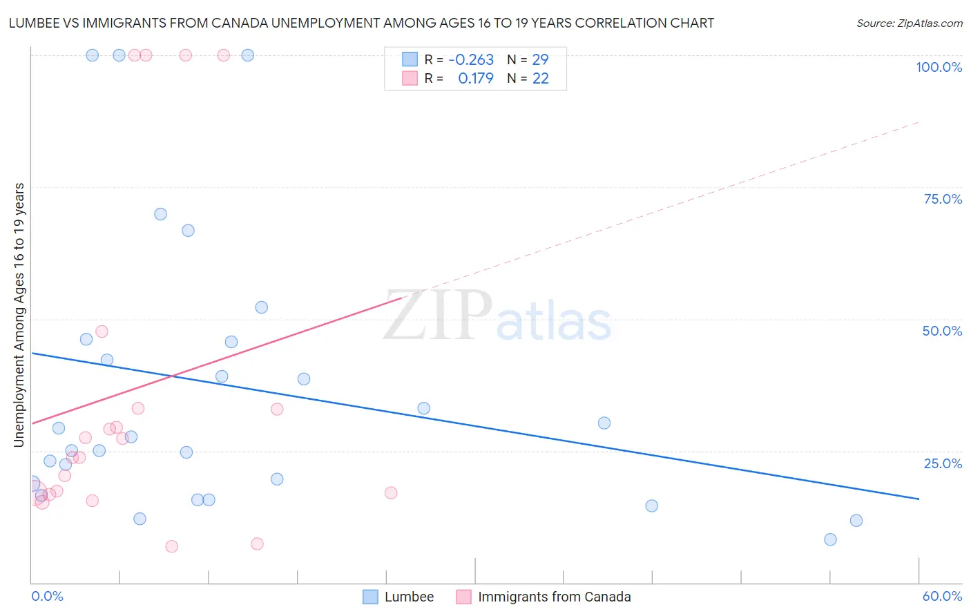 Lumbee vs Immigrants from Canada Unemployment Among Ages 16 to 19 years