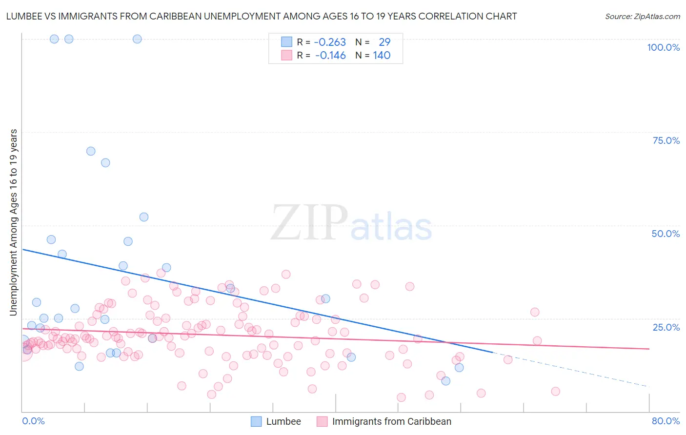 Lumbee vs Immigrants from Caribbean Unemployment Among Ages 16 to 19 years