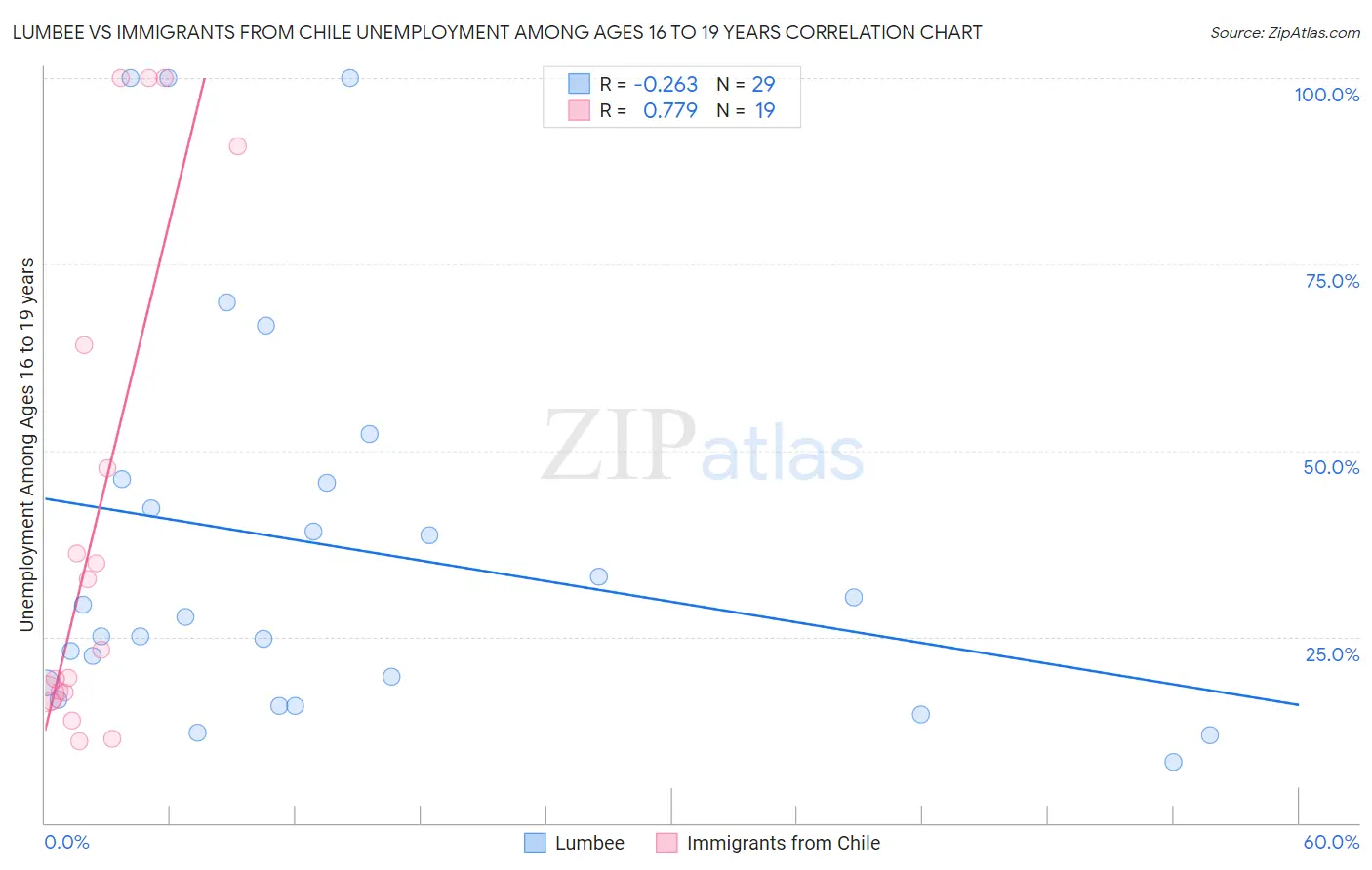 Lumbee vs Immigrants from Chile Unemployment Among Ages 16 to 19 years