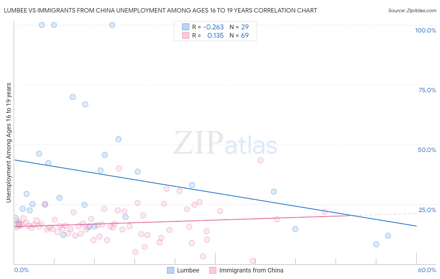 Lumbee vs Immigrants from China Unemployment Among Ages 16 to 19 years