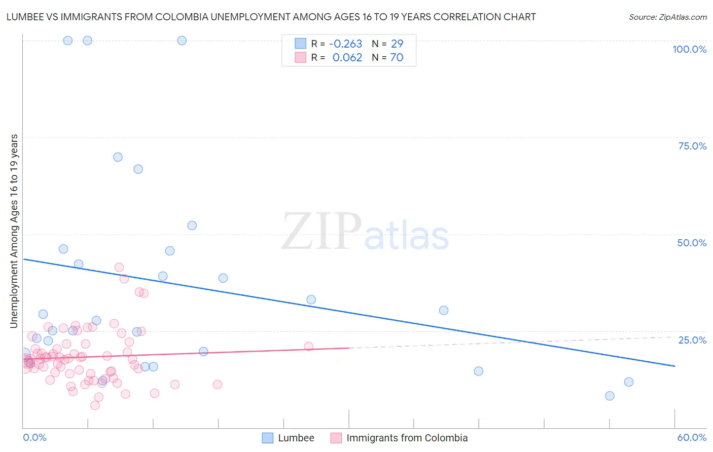 Lumbee vs Immigrants from Colombia Unemployment Among Ages 16 to 19 years