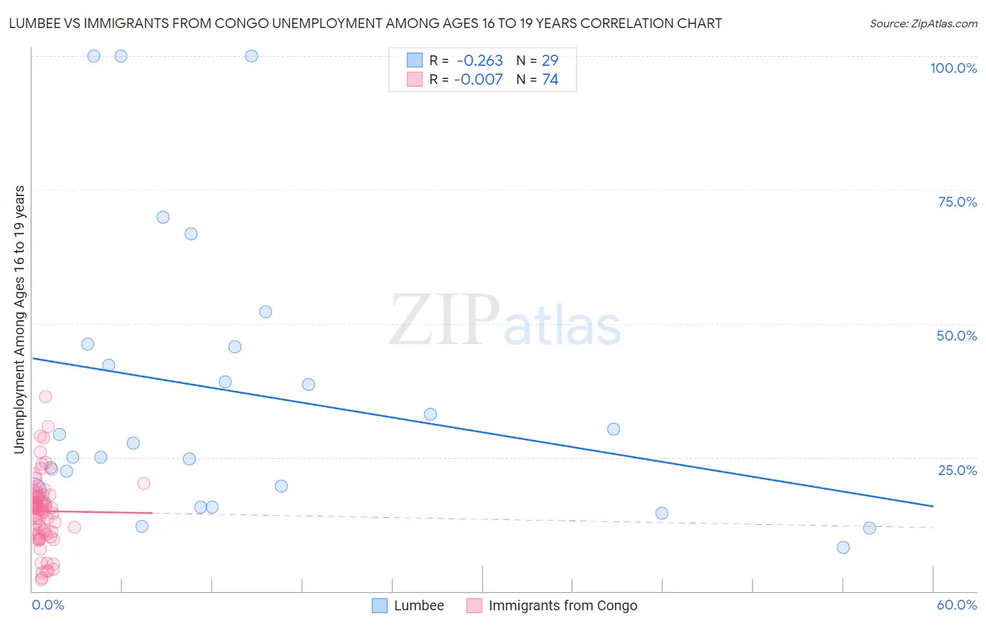 Lumbee vs Immigrants from Congo Unemployment Among Ages 16 to 19 years