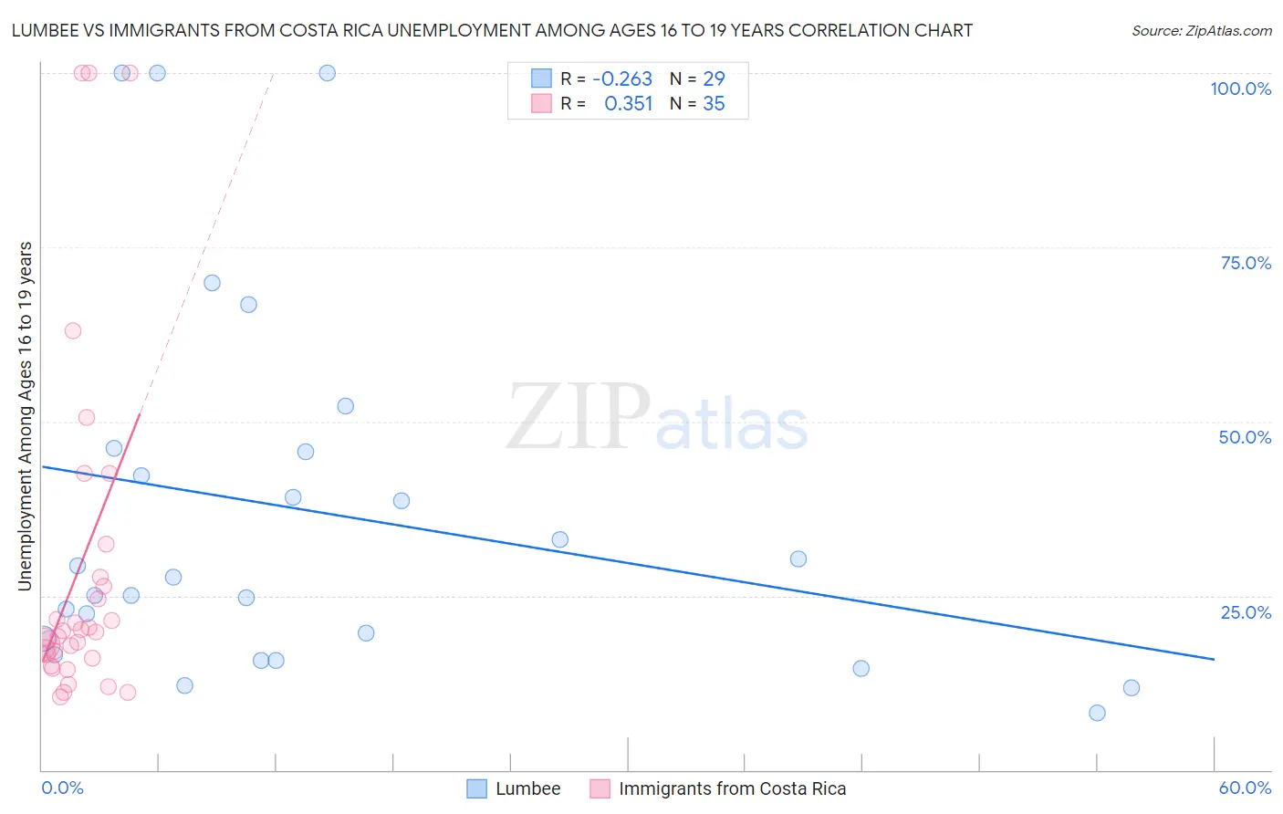 Lumbee vs Immigrants from Costa Rica Unemployment Among Ages 16 to 19 years