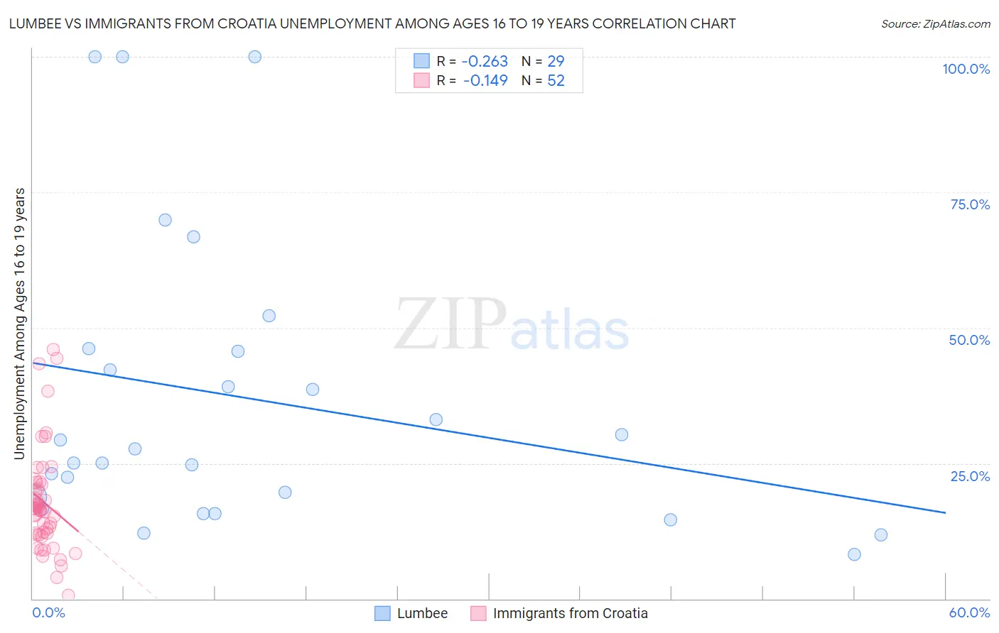 Lumbee vs Immigrants from Croatia Unemployment Among Ages 16 to 19 years