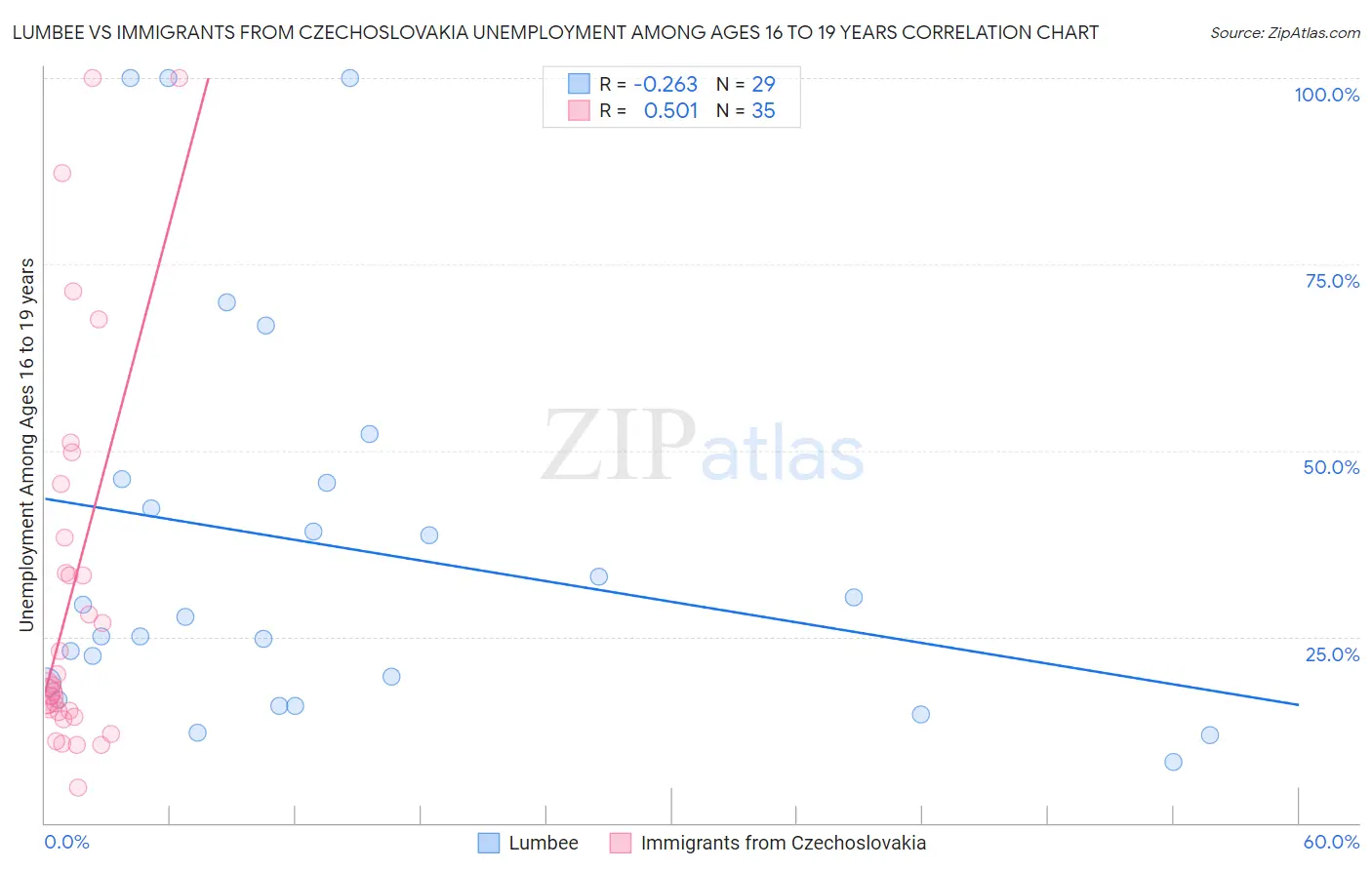 Lumbee vs Immigrants from Czechoslovakia Unemployment Among Ages 16 to 19 years