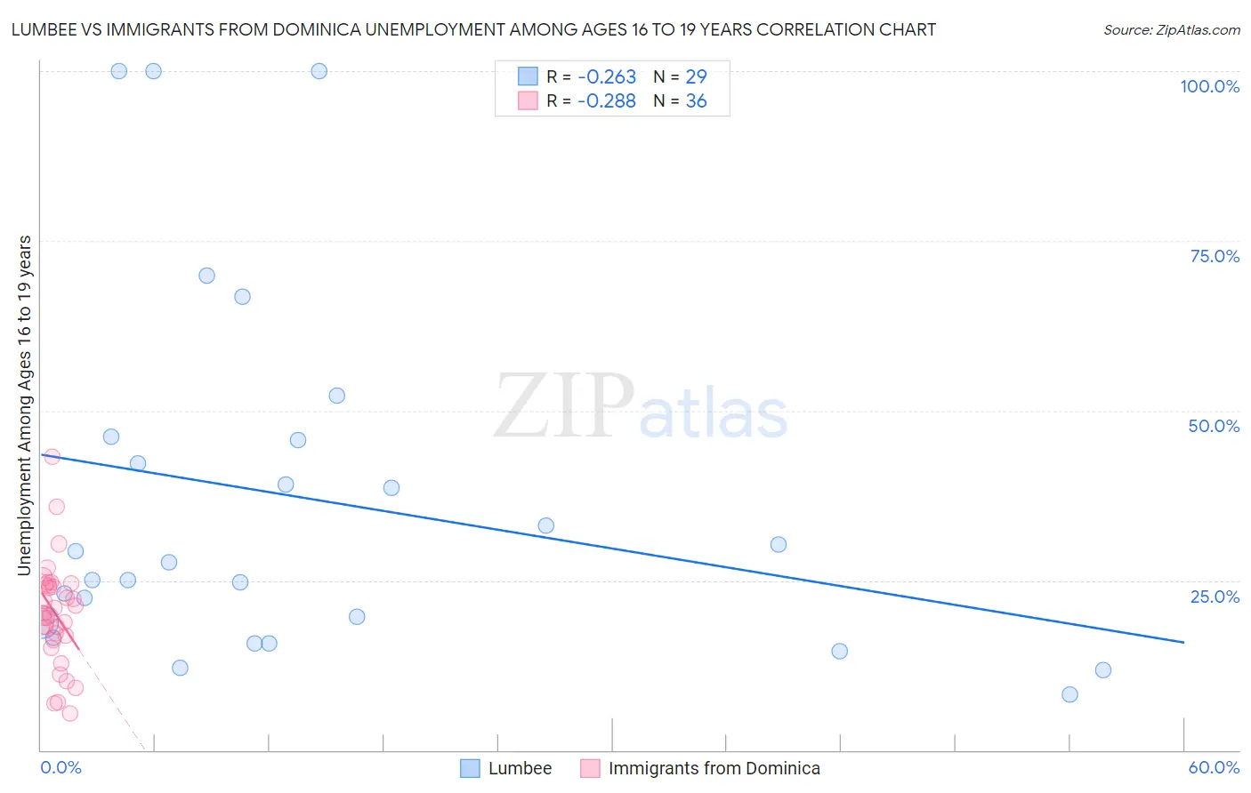 Lumbee vs Immigrants from Dominica Unemployment Among Ages 16 to 19 years