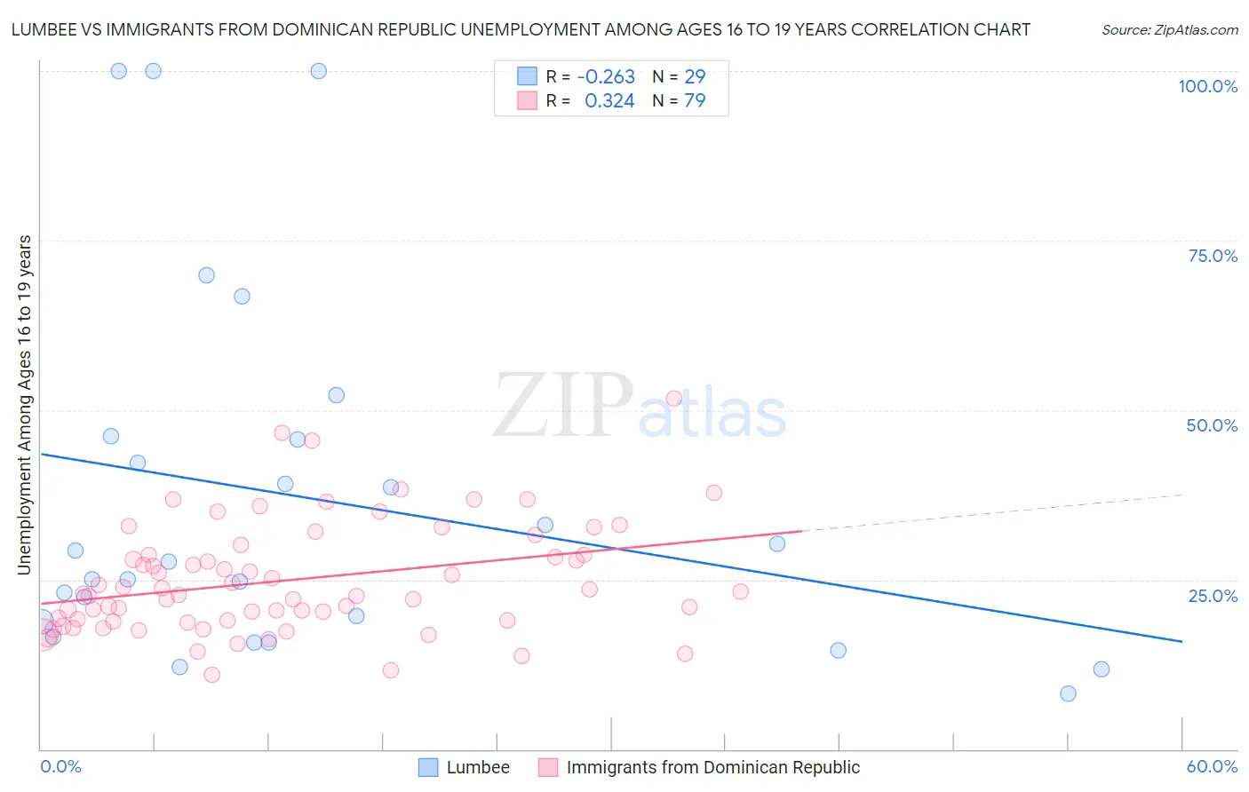 Lumbee vs Immigrants from Dominican Republic Unemployment Among Ages 16 to 19 years