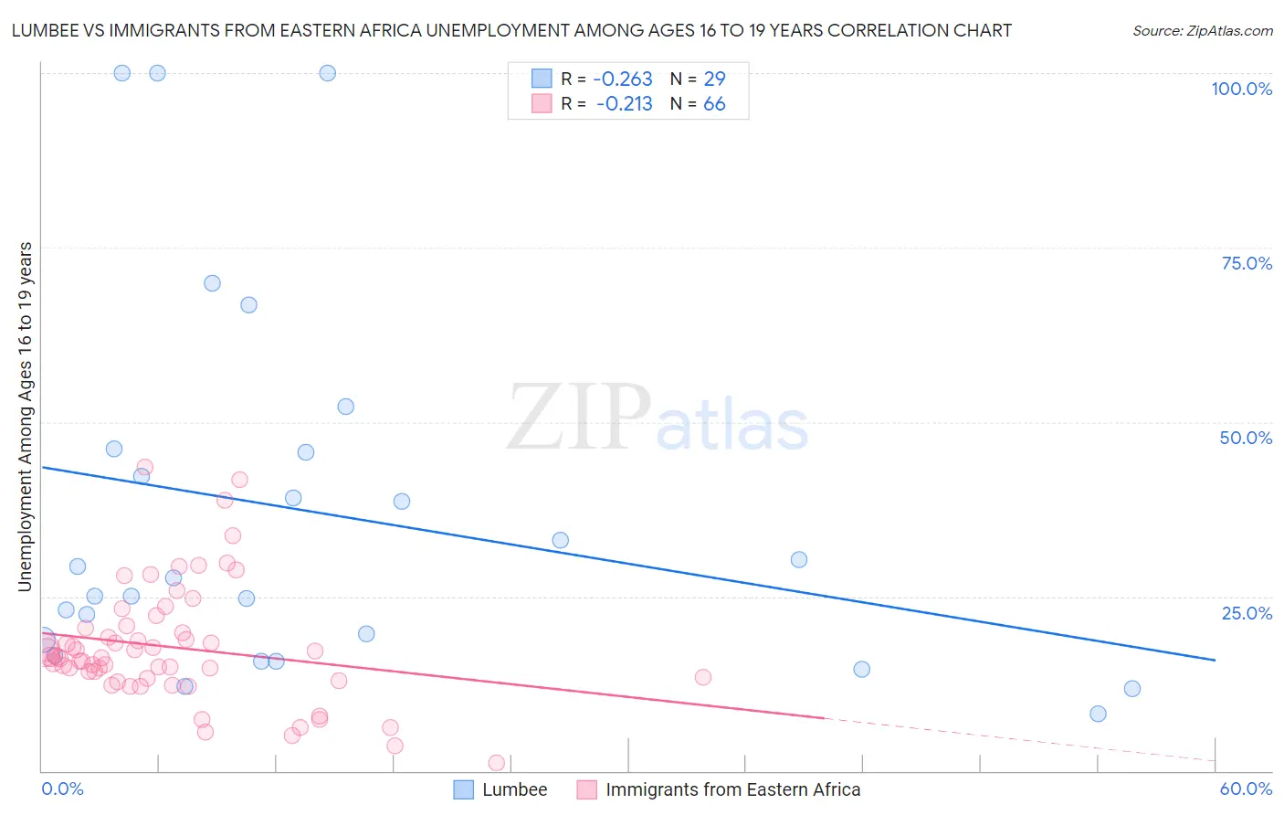 Lumbee vs Immigrants from Eastern Africa Unemployment Among Ages 16 to 19 years
