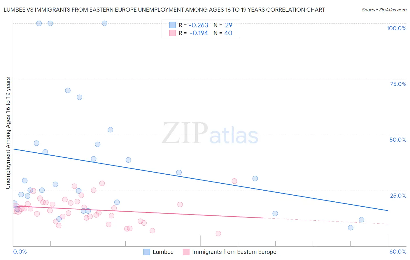 Lumbee vs Immigrants from Eastern Europe Unemployment Among Ages 16 to 19 years