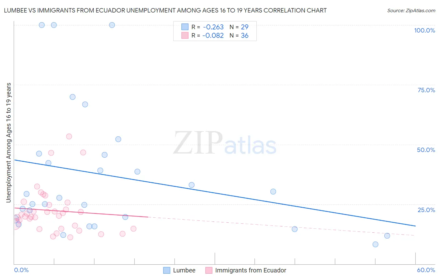 Lumbee vs Immigrants from Ecuador Unemployment Among Ages 16 to 19 years