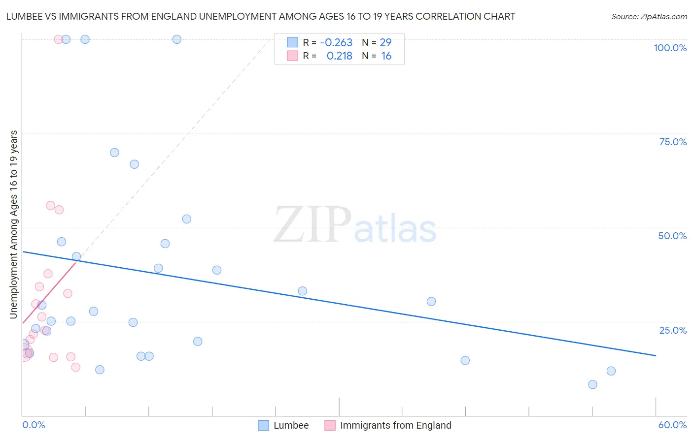 Lumbee vs Immigrants from England Unemployment Among Ages 16 to 19 years