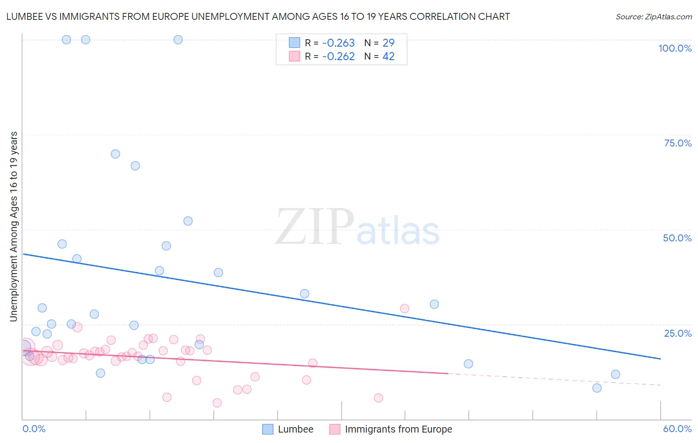 Lumbee vs Immigrants from Europe Unemployment Among Ages 16 to 19 years