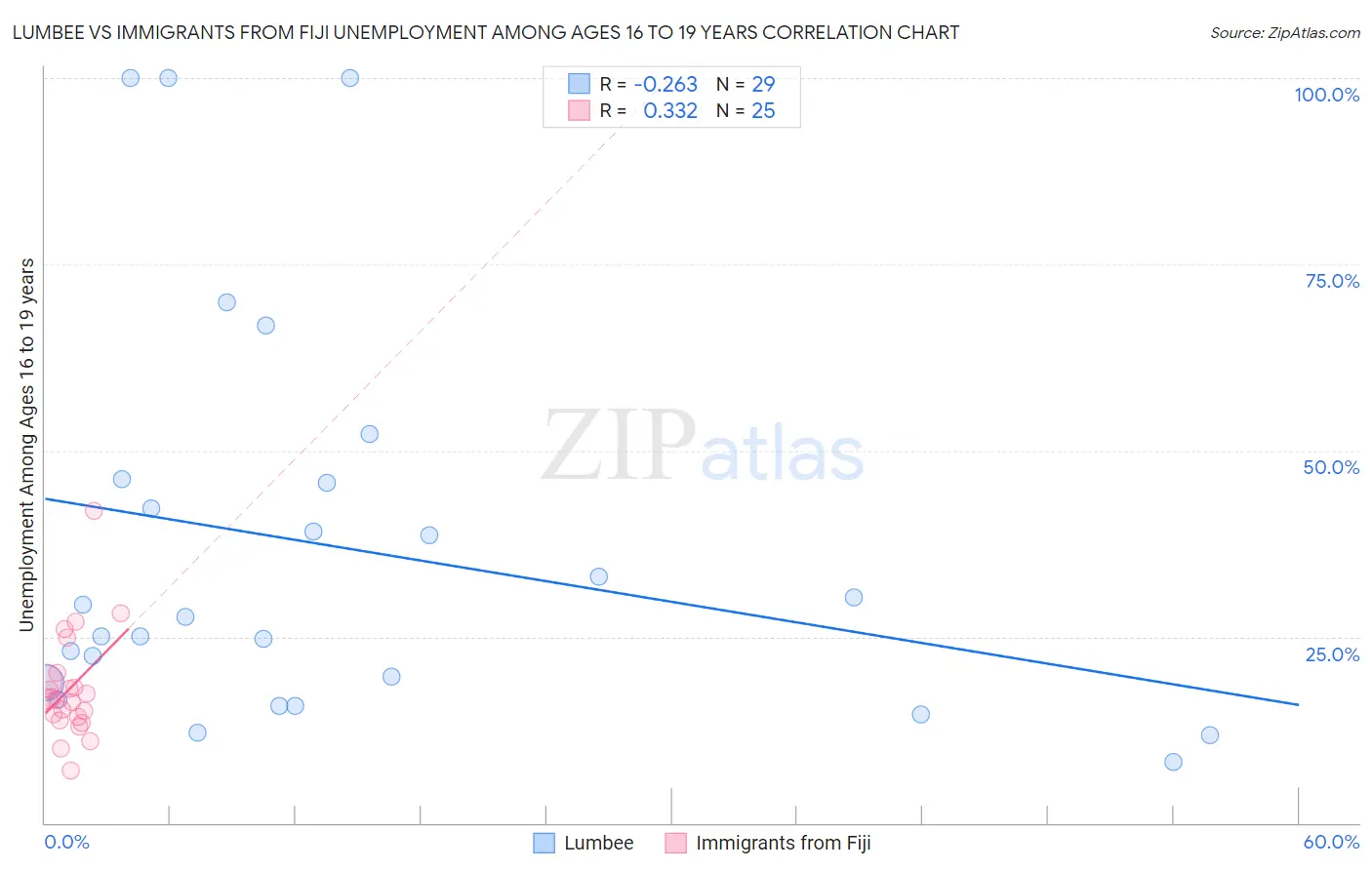 Lumbee vs Immigrants from Fiji Unemployment Among Ages 16 to 19 years