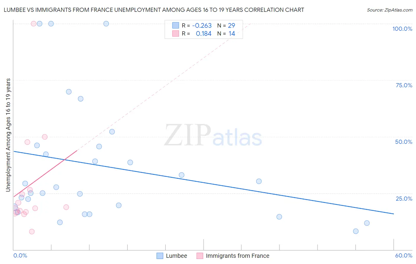 Lumbee vs Immigrants from France Unemployment Among Ages 16 to 19 years