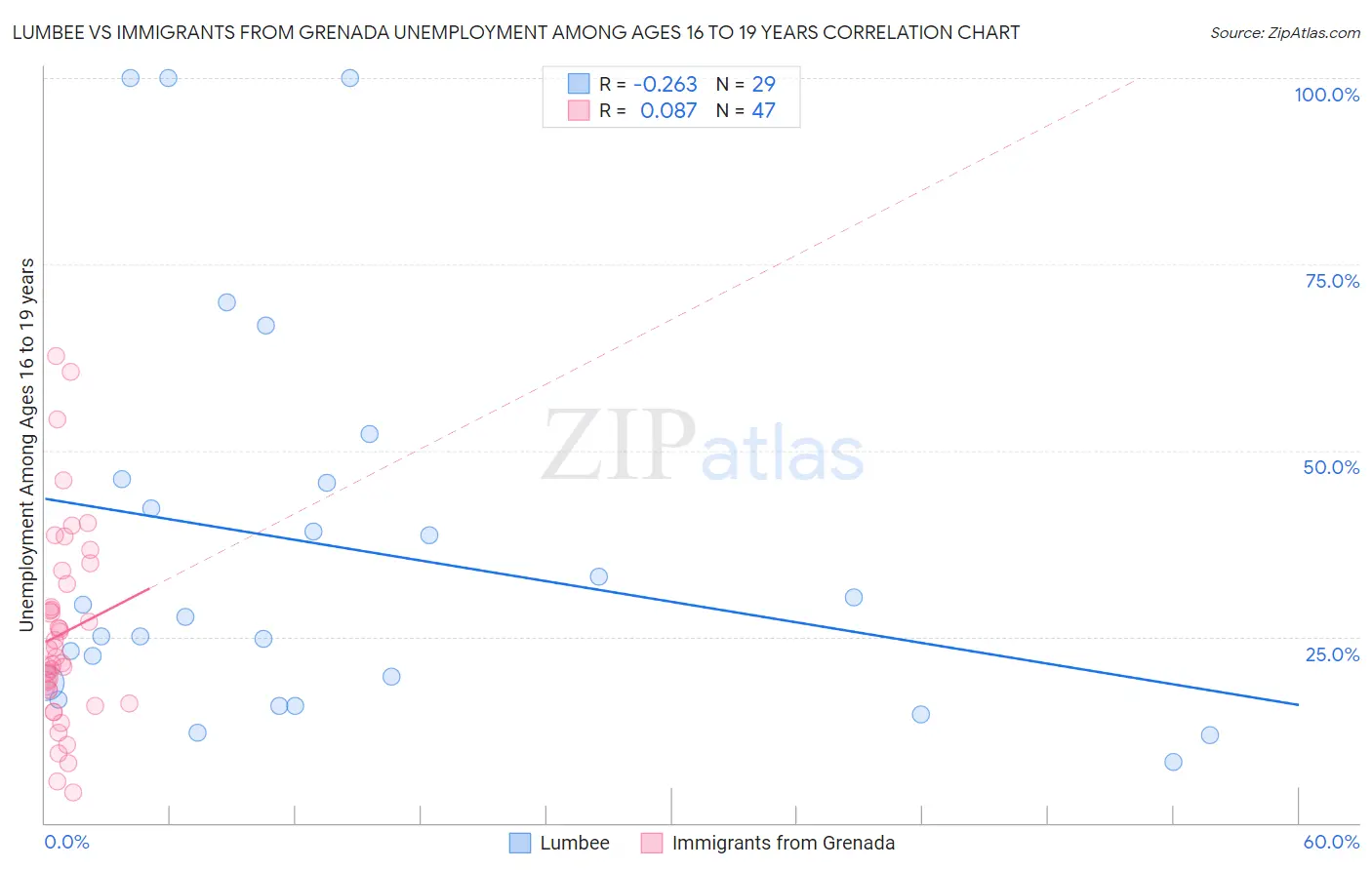 Lumbee vs Immigrants from Grenada Unemployment Among Ages 16 to 19 years