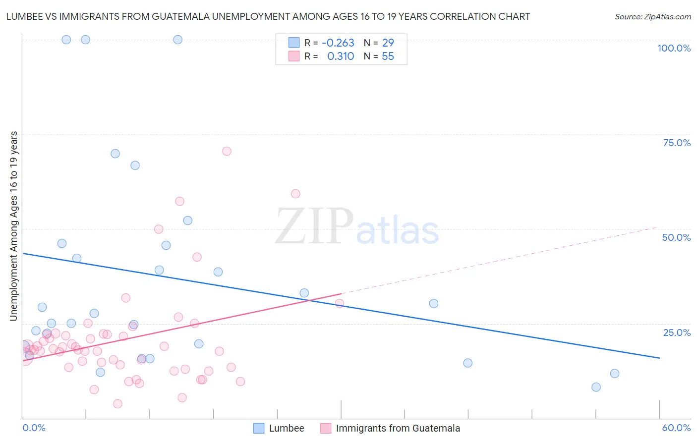 Lumbee vs Immigrants from Guatemala Unemployment Among Ages 16 to 19 years