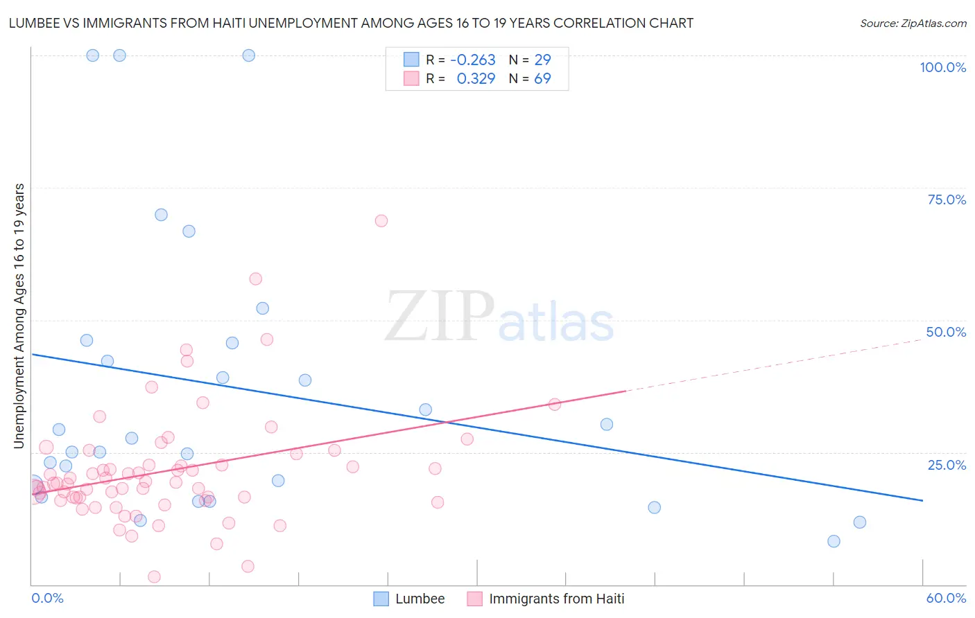 Lumbee vs Immigrants from Haiti Unemployment Among Ages 16 to 19 years