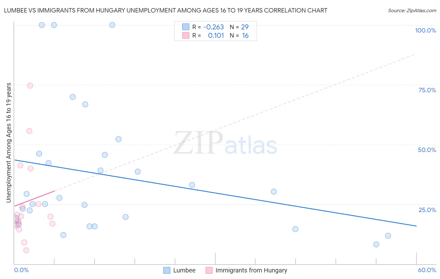 Lumbee vs Immigrants from Hungary Unemployment Among Ages 16 to 19 years