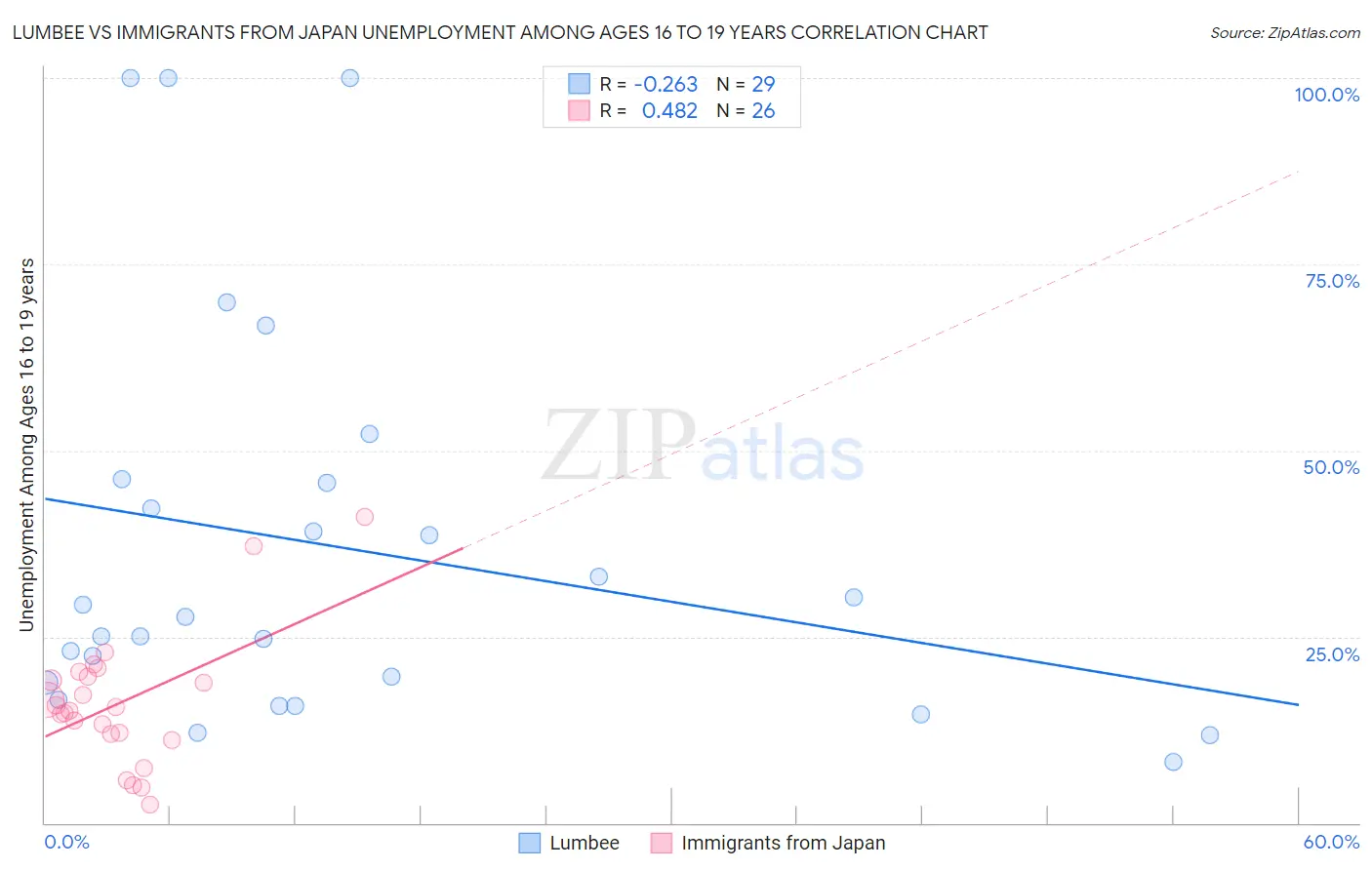 Lumbee vs Immigrants from Japan Unemployment Among Ages 16 to 19 years