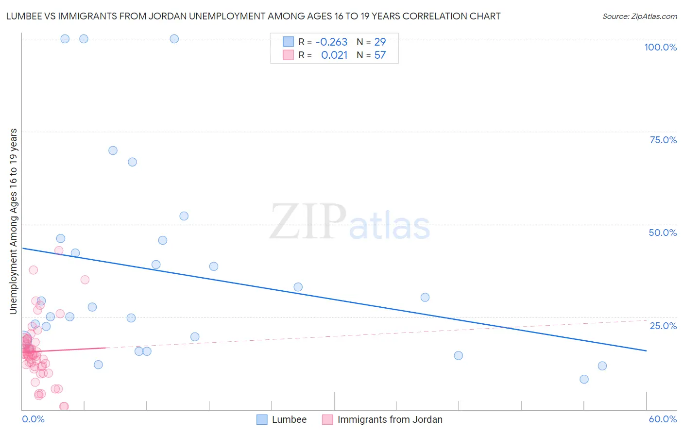 Lumbee vs Immigrants from Jordan Unemployment Among Ages 16 to 19 years