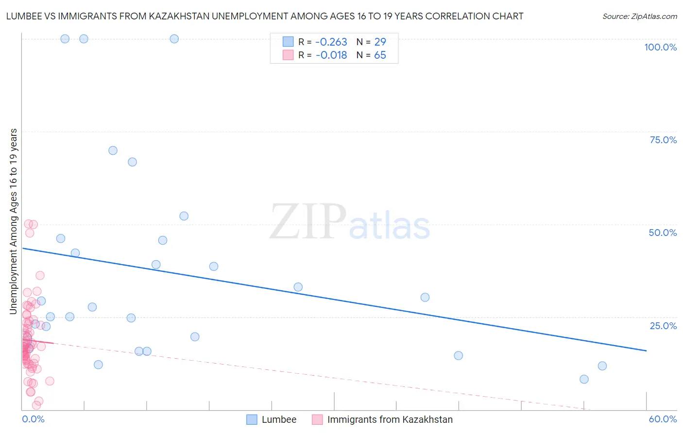 Lumbee vs Immigrants from Kazakhstan Unemployment Among Ages 16 to 19 years
