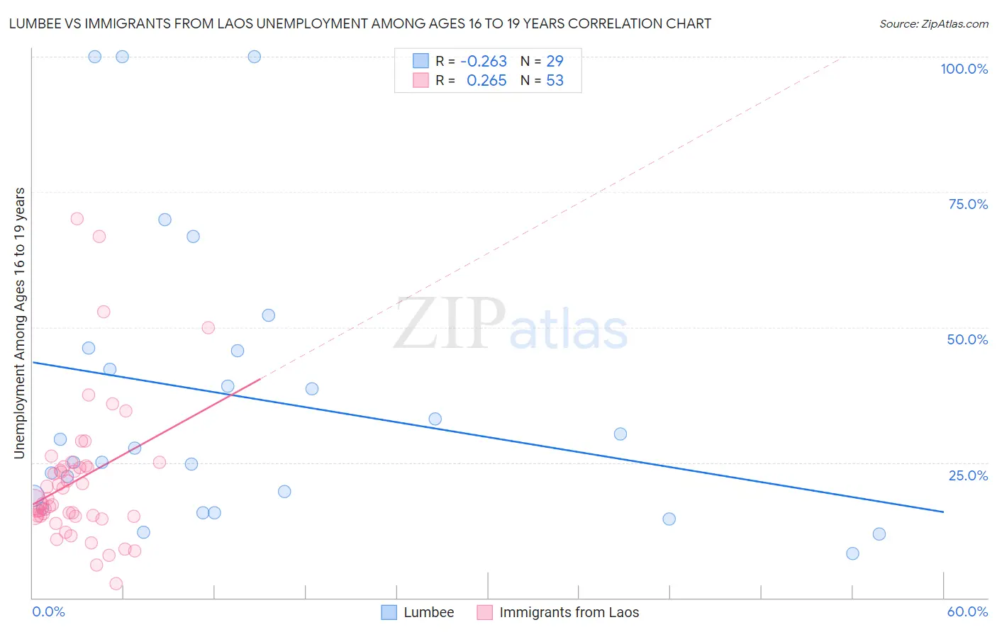 Lumbee vs Immigrants from Laos Unemployment Among Ages 16 to 19 years